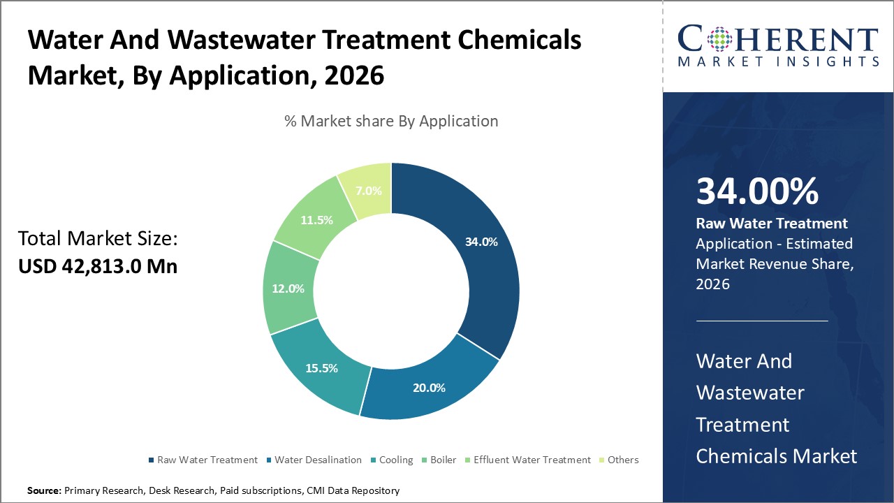 Water And Wastewater Treatment Chemicals Market, By Application Water And Wastewater Treatment Chemicals Market, By Application